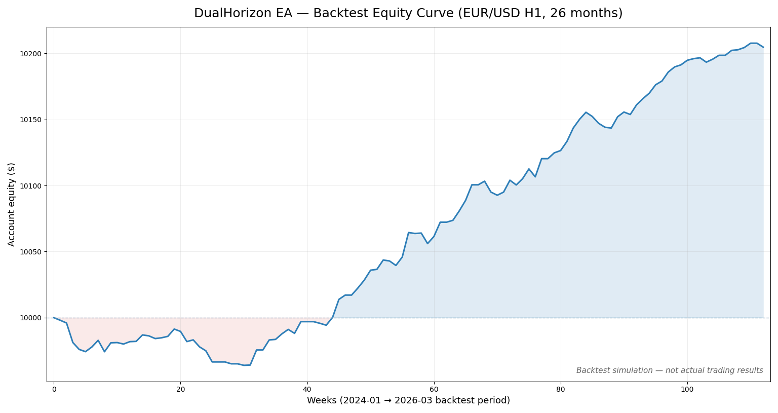 DualHorizon EA backtest equity curve on EUR/USD H1 over 26 months showing stepped gains from extended trend trades