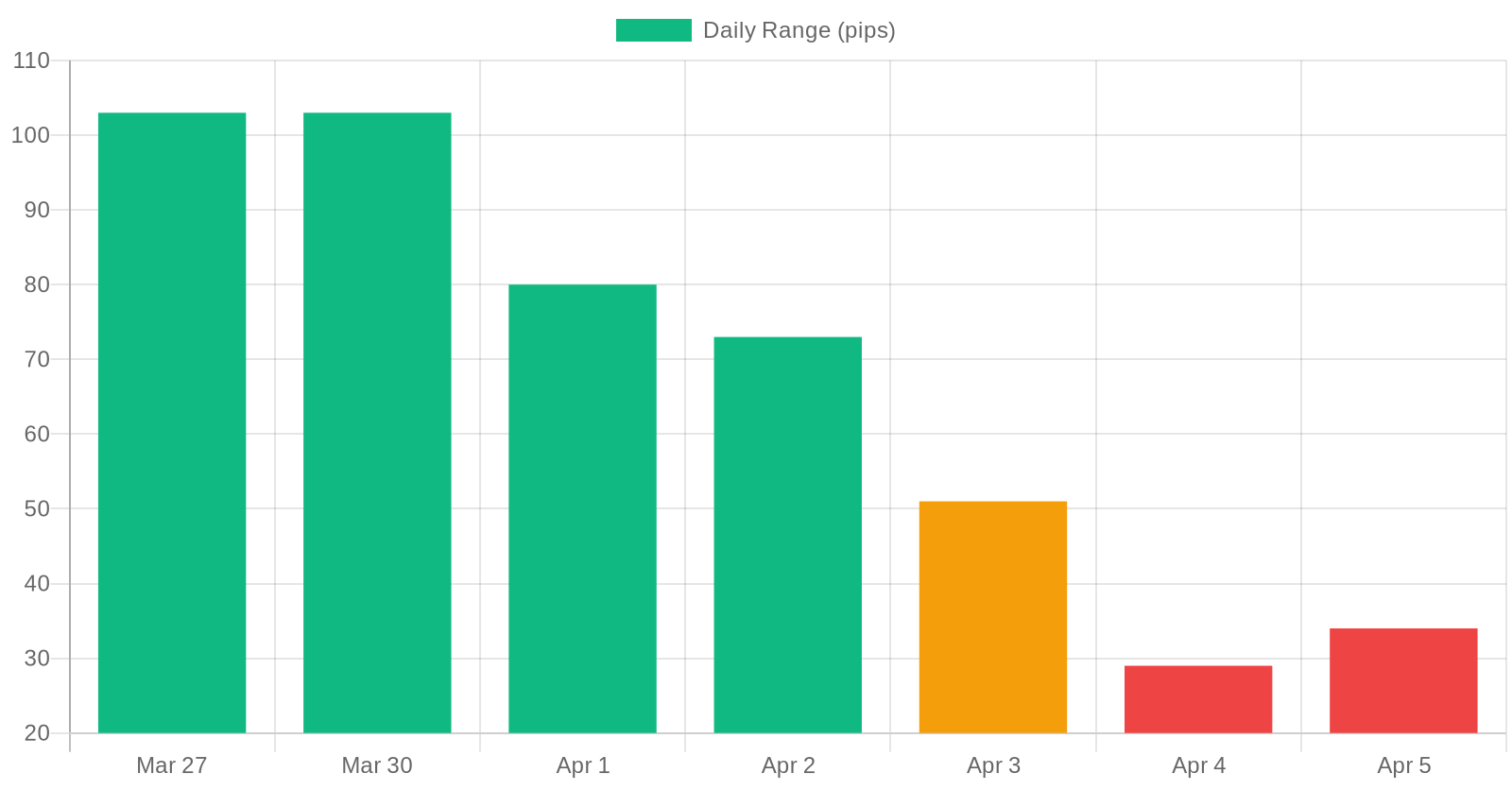 EUR/USD Average Daily Range in Pips: April 2026
