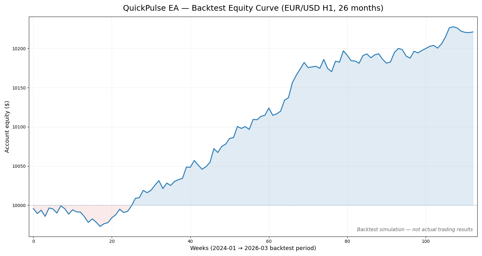 QuickPulse EA backtest equity curve on EUR/USD H1 over 26 months showing steady growth from many small trades