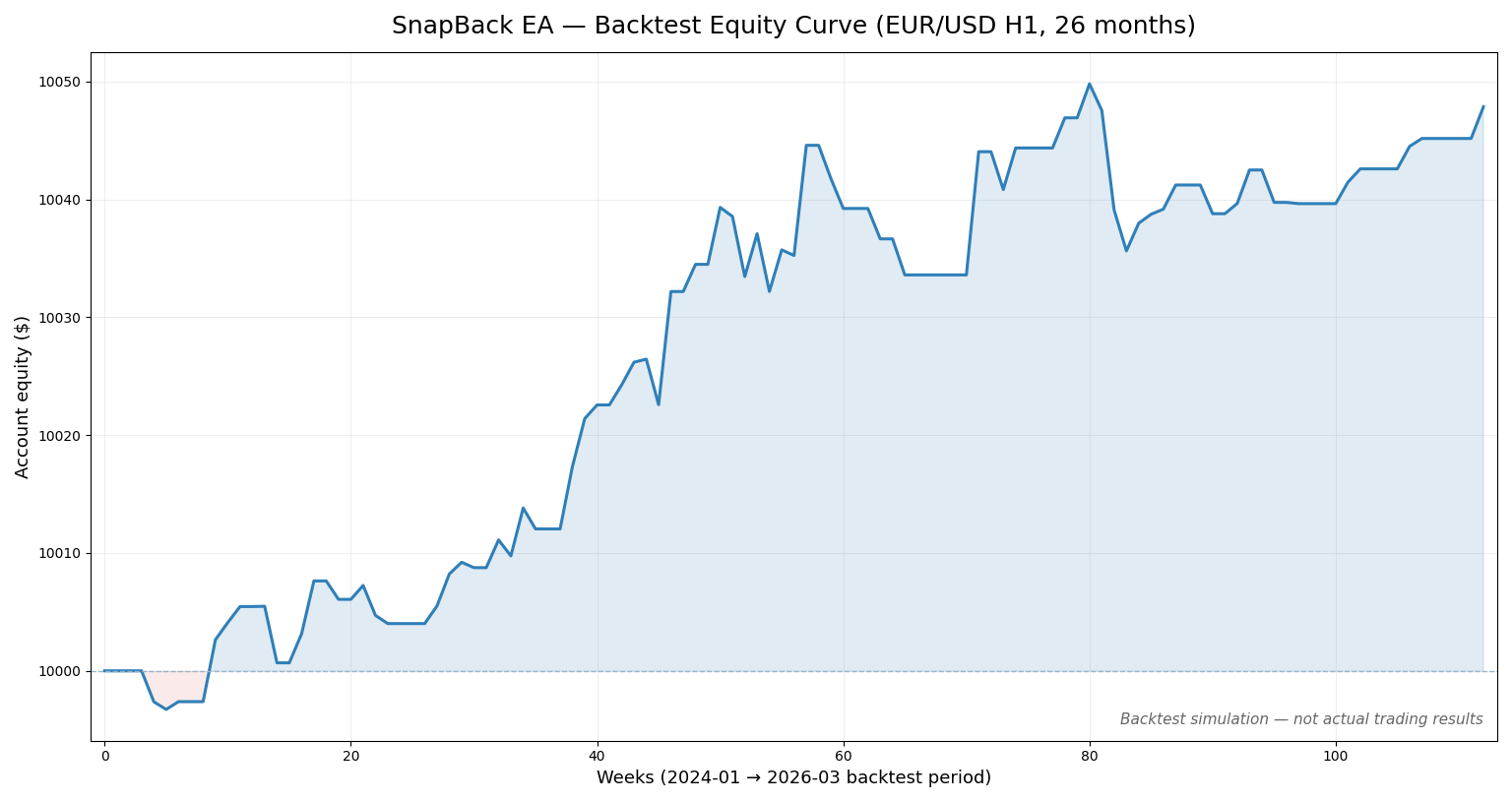 SnapBack EA backtest equity curve on EUR/USD H1 over 26 months showing a steady climb with shallow drawdowns
